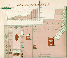 Exportaciones cubanas según el Atlas de Cuba, de Gerardo Canet y Erwin Raisz
