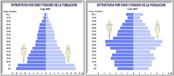 Estructura por sexo y edades de la población Cuba 1970 y 2007