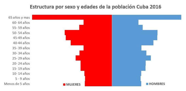 Estructura por sexo y edades de la población Cuba 2016