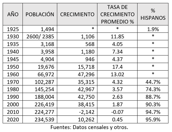 Tabla 3