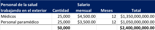 Salarios