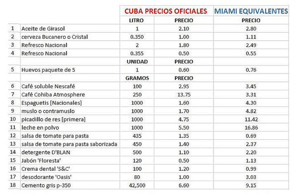 Tabla comparativa