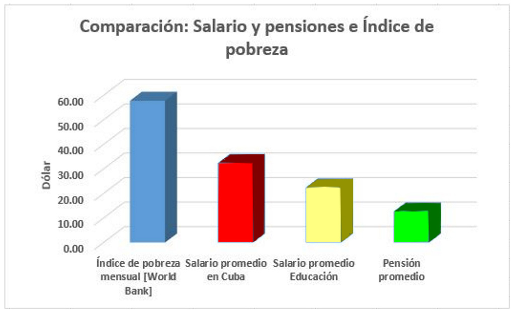 ¿Qué lugar ocupa Cuba en pobreza