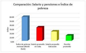 Índice de pobreza y Cuba