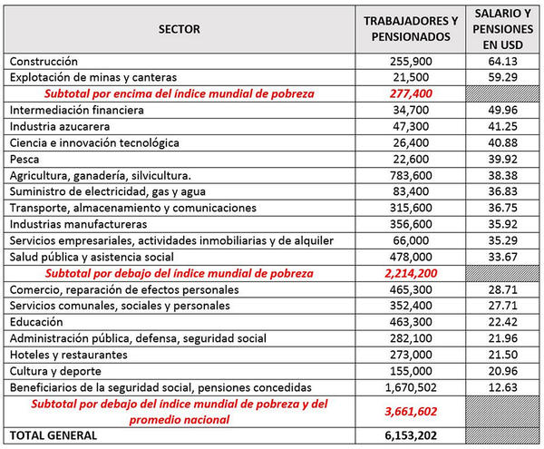 Salarios y pensiones en Cuba