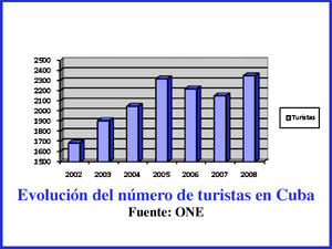 Gráfico de la actividad turística