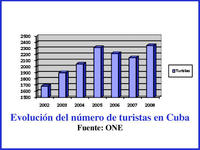 Gráfico de la actividad turística