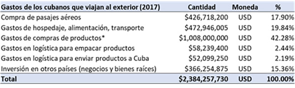 Estimación del uso de los recursos financieros generados por los empresarios cubanos, 2017