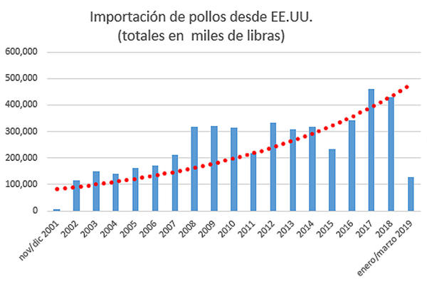 Importación de pollos desde EEUU