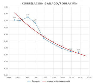 Correlación ganado-población