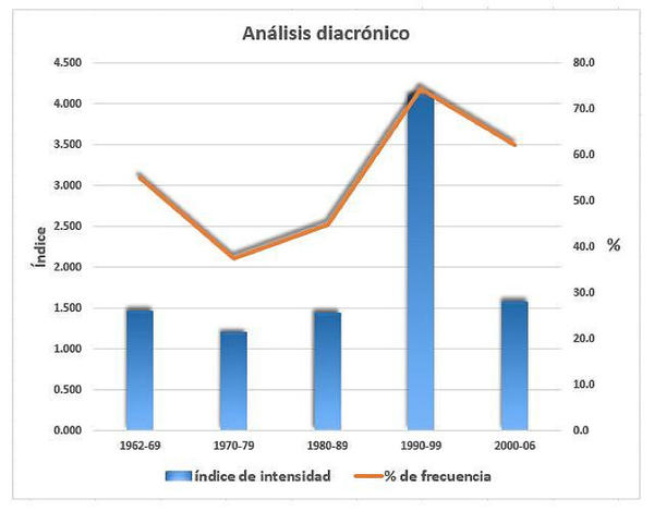 Análisis diacrónico