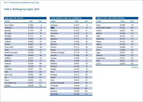 Ranking por regiones. Informe Global sobre Desigualdad de Género 2012