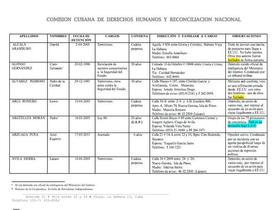 CCDHRN: lista parcial de ciudadanos cubanos sancionados o procesados por motivos políticos