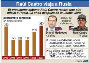 El intercambio comercial Cuba-Rusia. (AFP)
