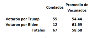 Vacunados y votantes en los 67 condados de Florida en las elecciones de 2020