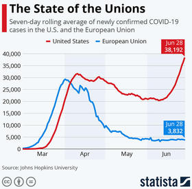 La epidemia de coronavirus en Estados Unidos y los países de la Unión Europea