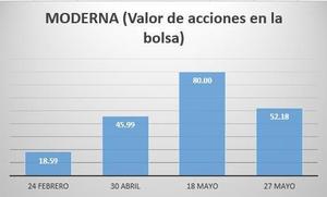 Moderna en la Bolsa