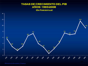 Crecimiento del PIB