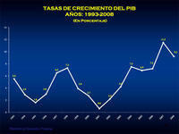 Crecimiento del PIB