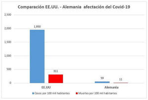 Comparación entre Alemania y EEUU