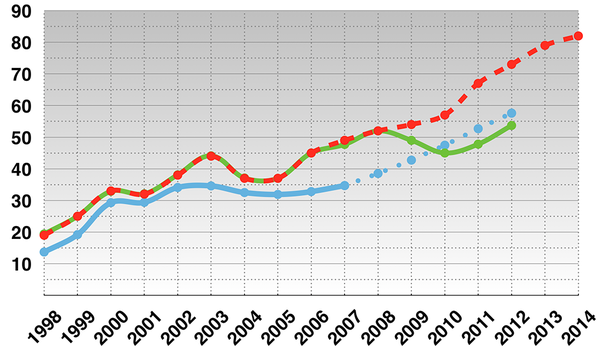 Tasa de asesinatos (asesinatos por 100.000 habitantes) desde 1998 hasta 2013