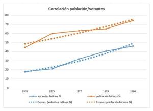 Correlación población/votantes