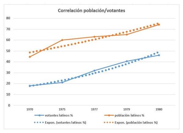 Correlación población/votantes