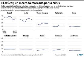 PrincIpales productores azucareros mundiales