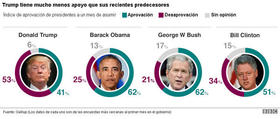 Cuadro con la aprobación presidencial de los últimos cuatro mandatarios de Estados Unidos. Cuadro con la aprobación presidencial de los últimos cuatro mandatarios de Estados Unidos