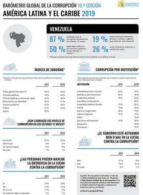 Corrupción en Venezuela. Corrupción en Venezuela
